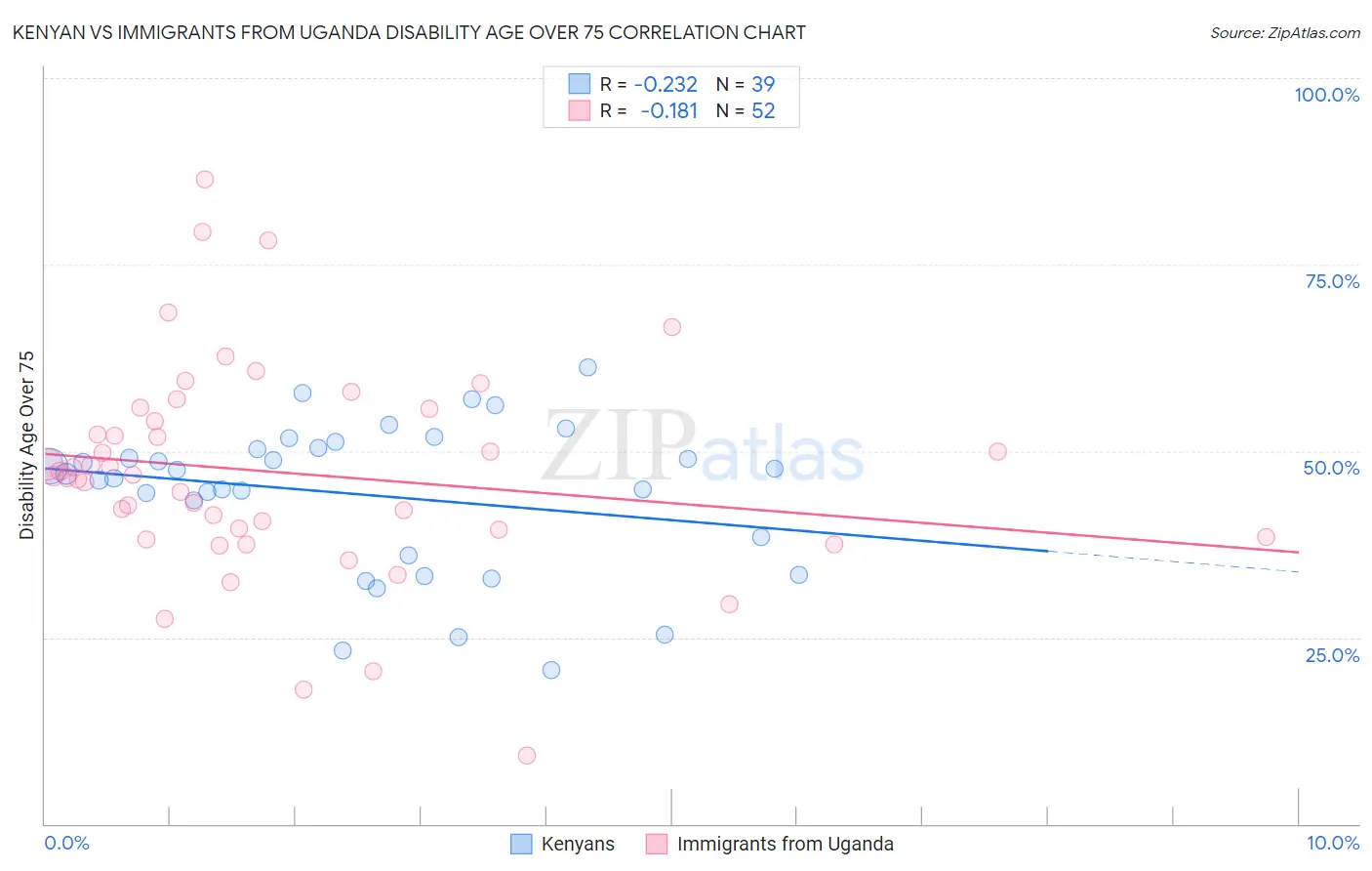 Kenyan vs Immigrants from Uganda Disability Age Over 75