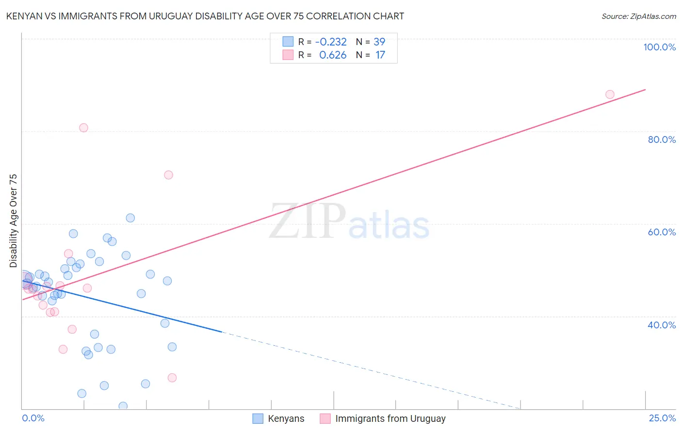 Kenyan vs Immigrants from Uruguay Disability Age Over 75