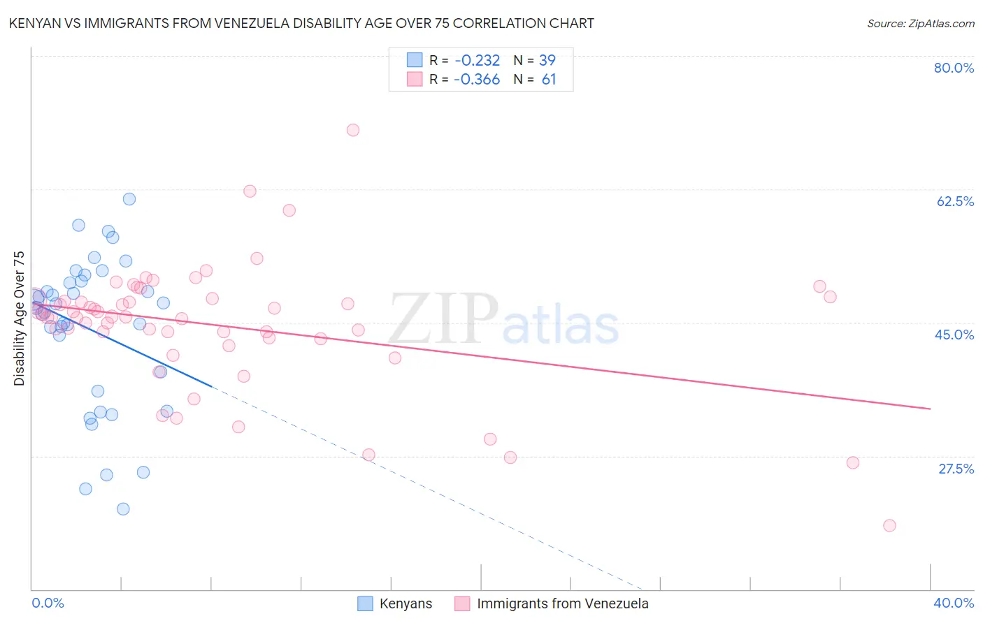 Kenyan vs Immigrants from Venezuela Disability Age Over 75