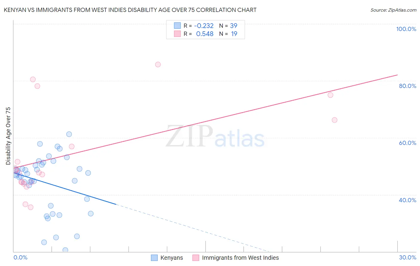 Kenyan vs Immigrants from West Indies Disability Age Over 75