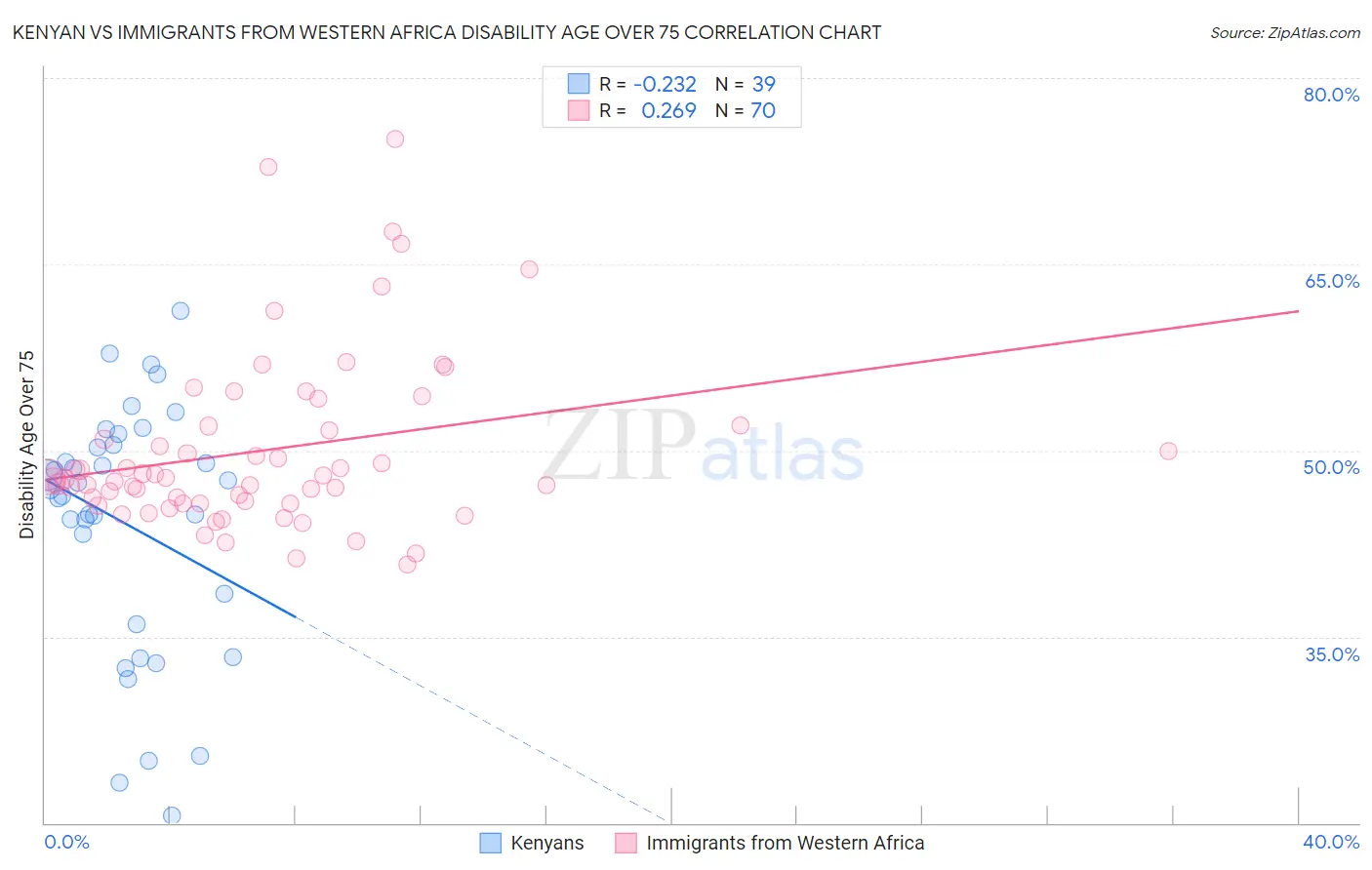Kenyan vs Immigrants from Western Africa Disability Age Over 75