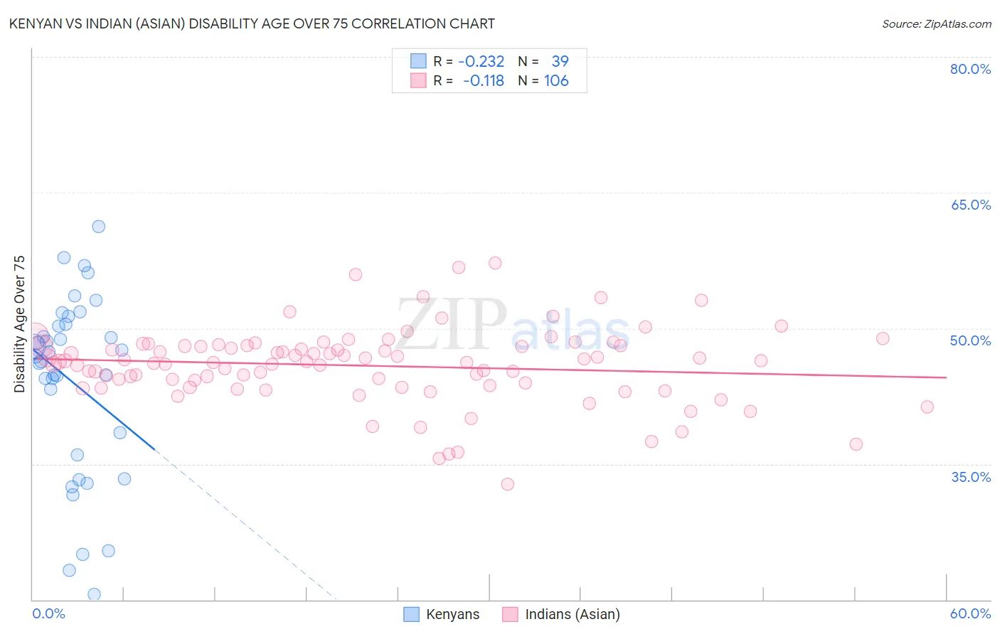 Kenyan vs Indian (Asian) Disability Age Over 75