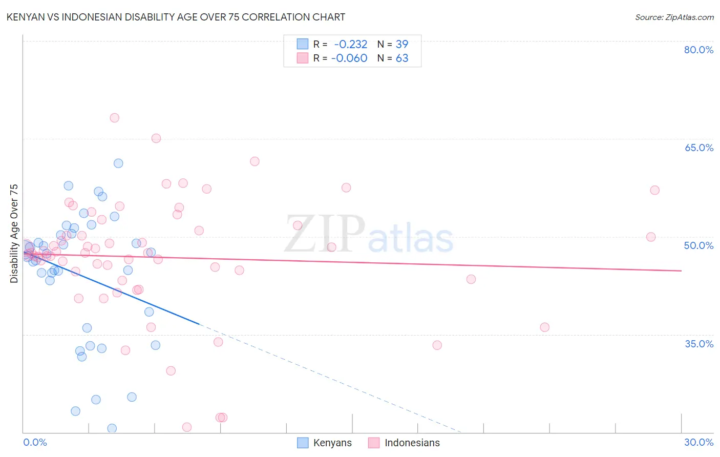 Kenyan vs Indonesian Disability Age Over 75