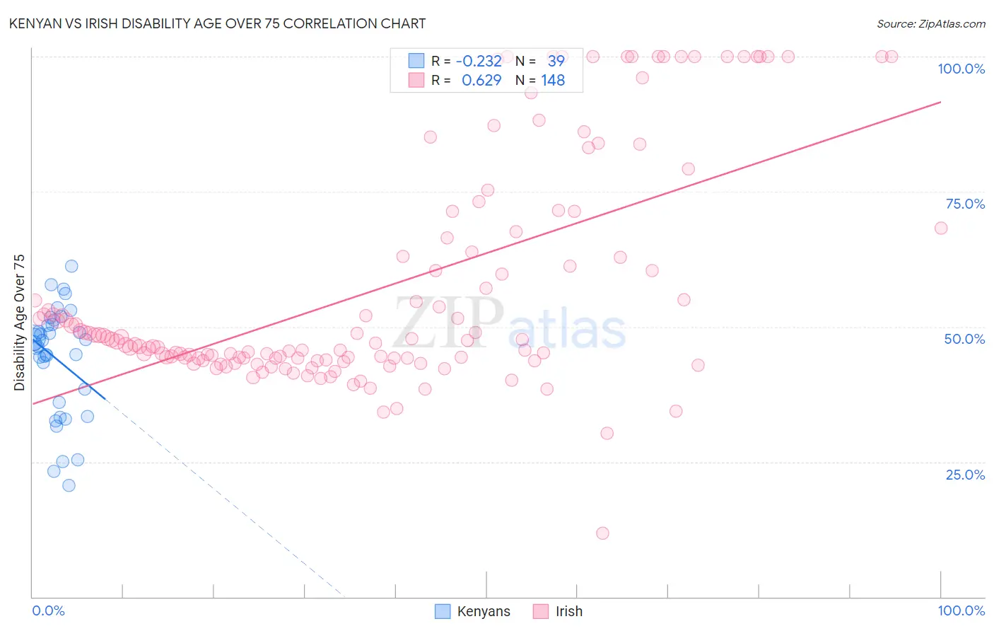 Kenyan vs Irish Disability Age Over 75