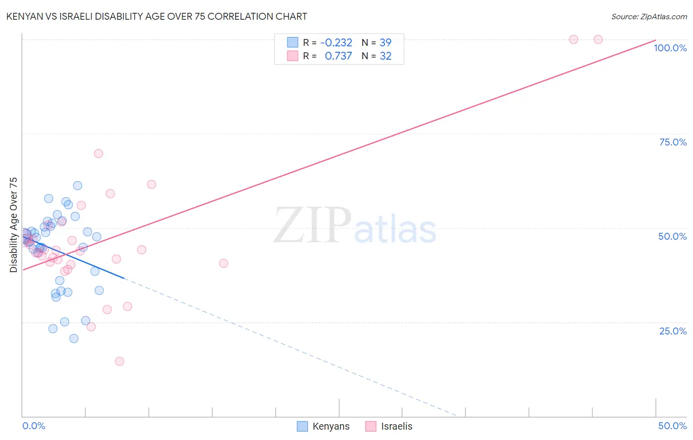 Kenyan vs Israeli Disability Age Over 75