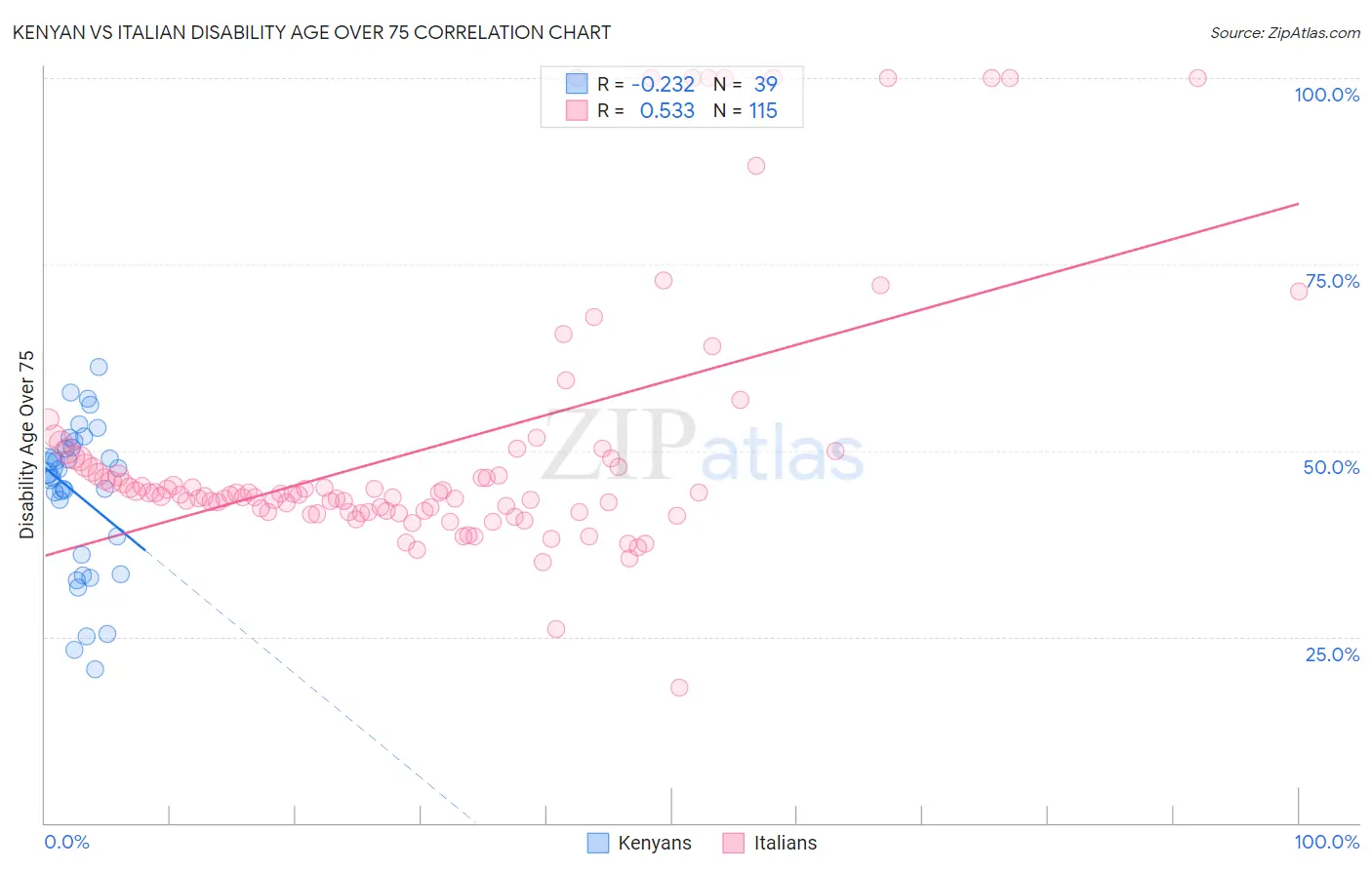 Kenyan vs Italian Disability Age Over 75