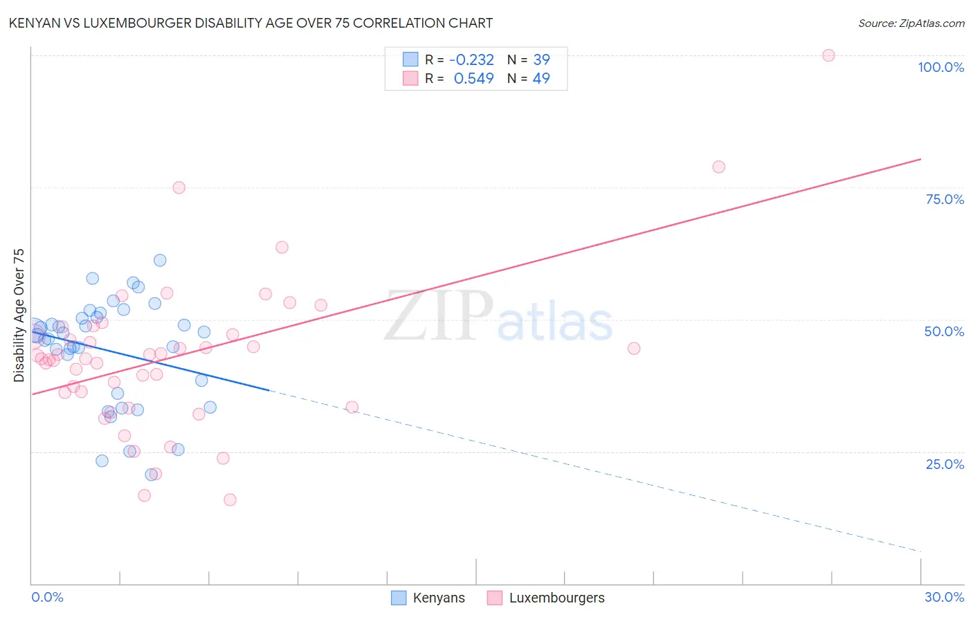 Kenyan vs Luxembourger Disability Age Over 75