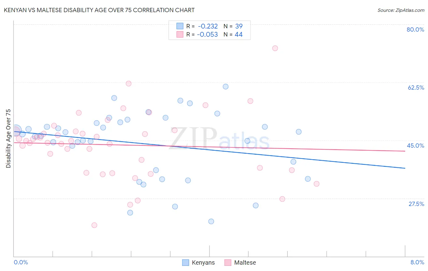 Kenyan vs Maltese Disability Age Over 75