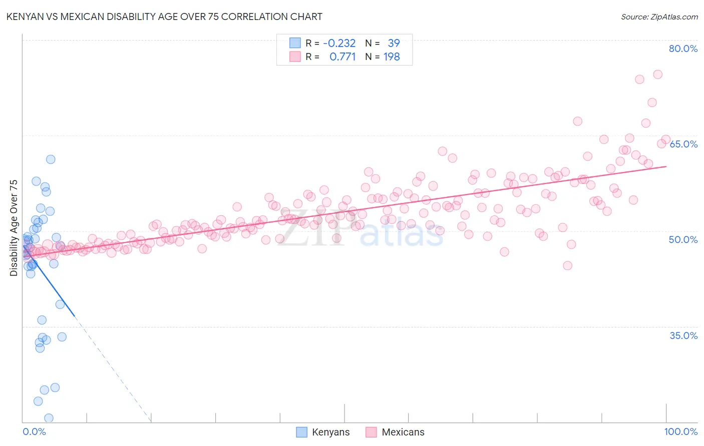 Kenyan vs Mexican Disability Age Over 75