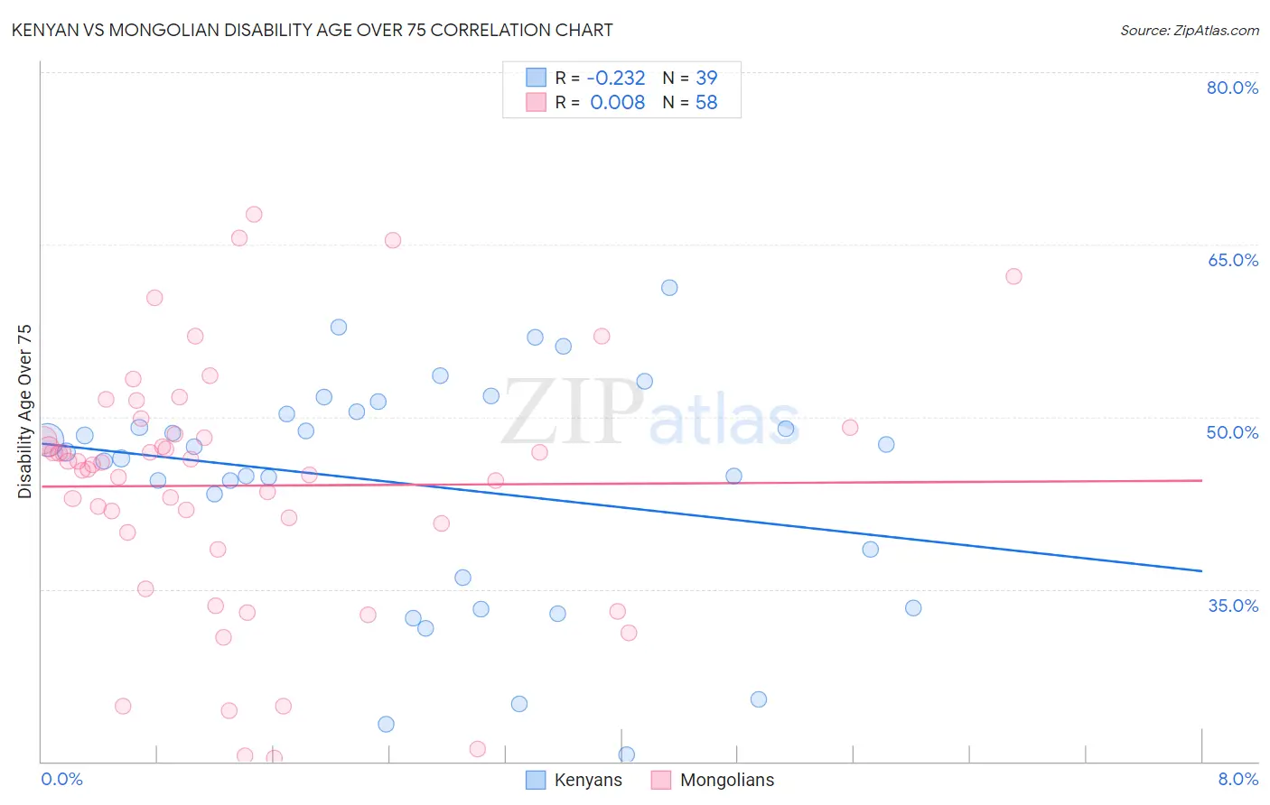 Kenyan vs Mongolian Disability Age Over 75