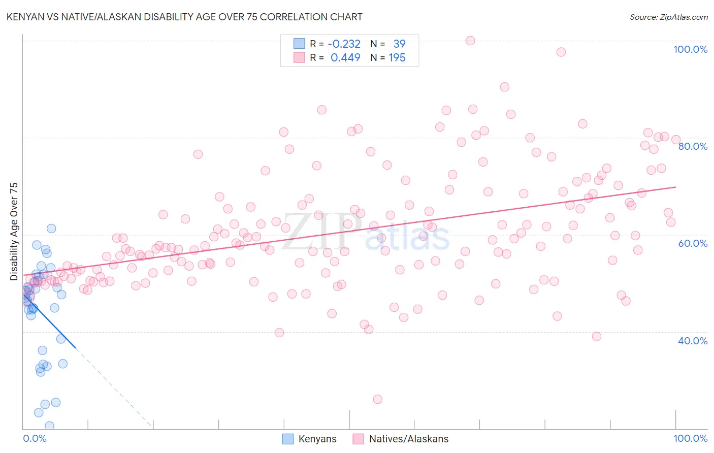 Kenyan vs Native/Alaskan Disability Age Over 75