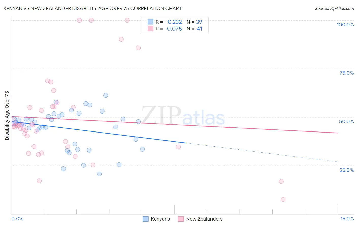 Kenyan vs New Zealander Disability Age Over 75
