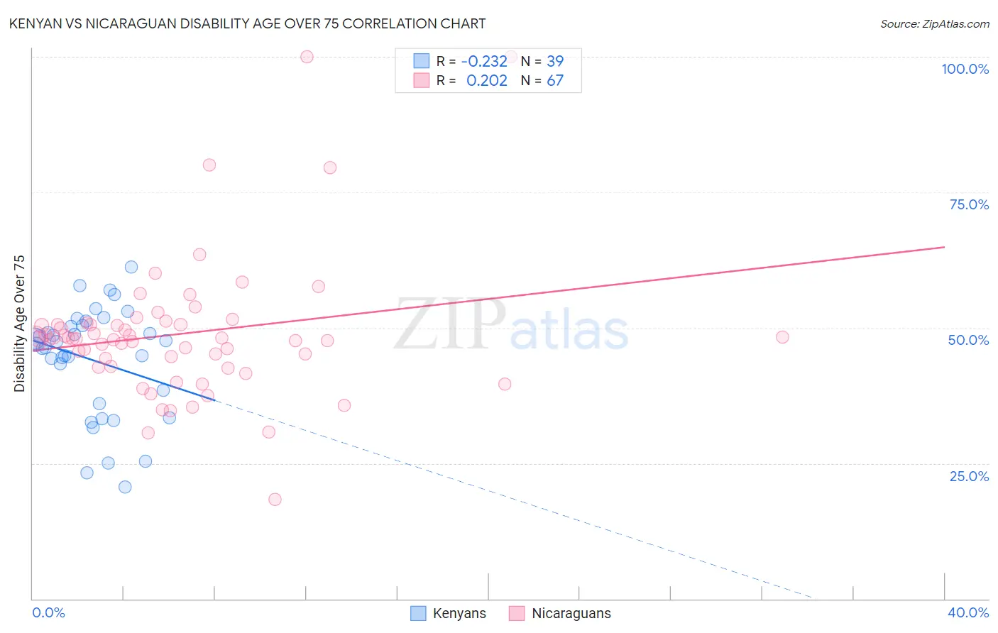 Kenyan vs Nicaraguan Disability Age Over 75
