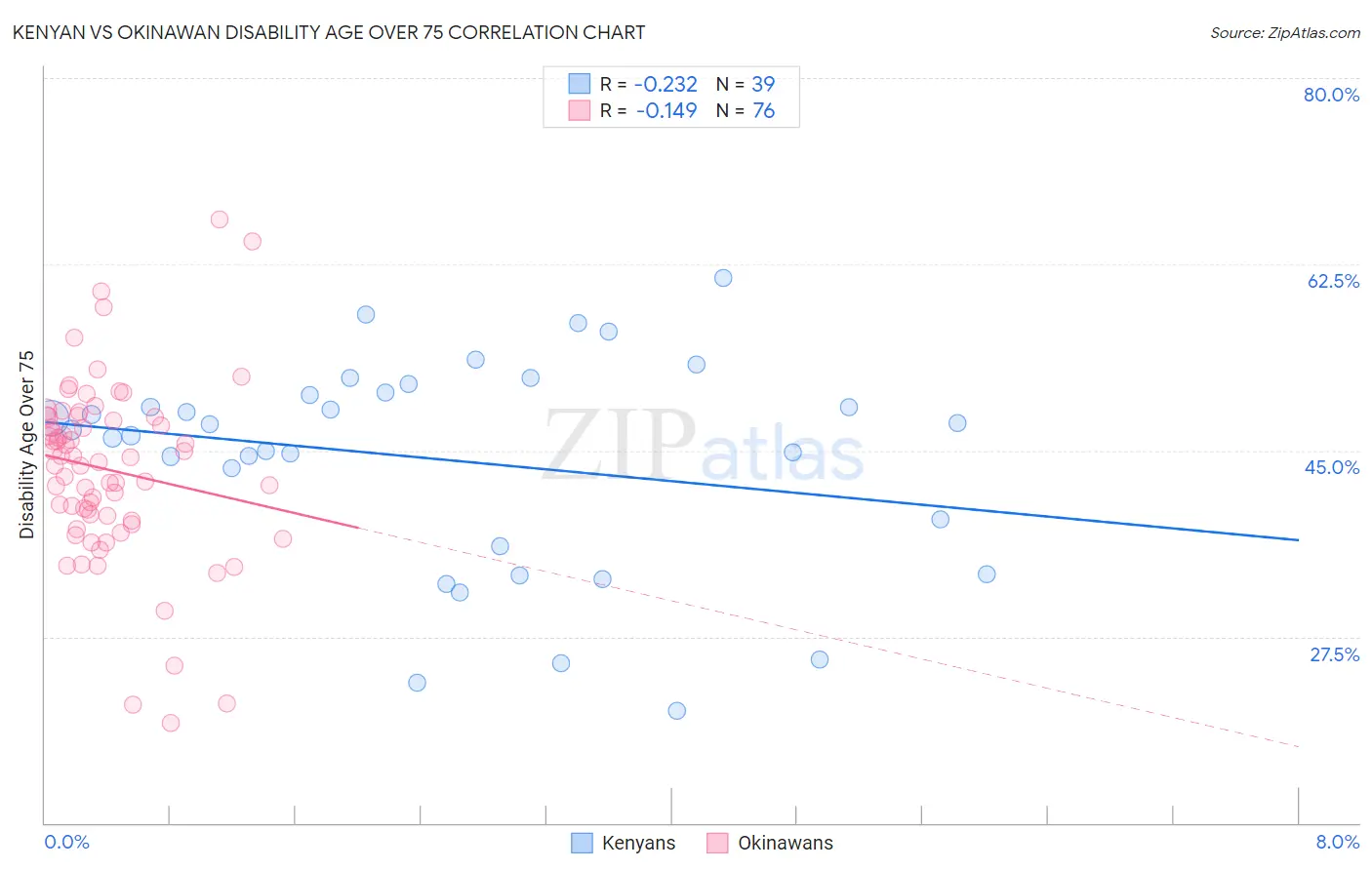 Kenyan vs Okinawan Disability Age Over 75