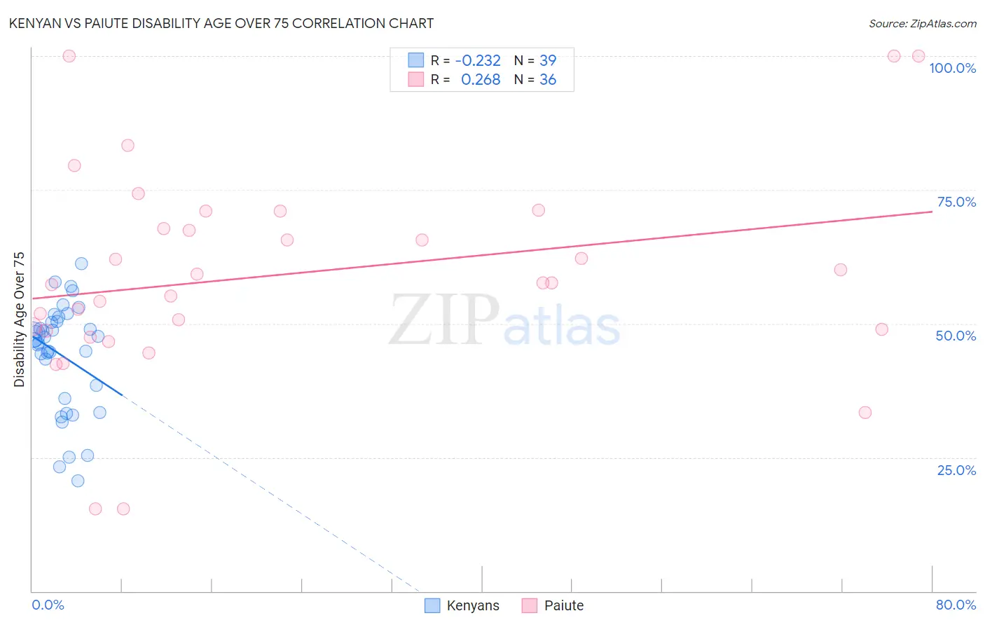 Kenyan vs Paiute Disability Age Over 75