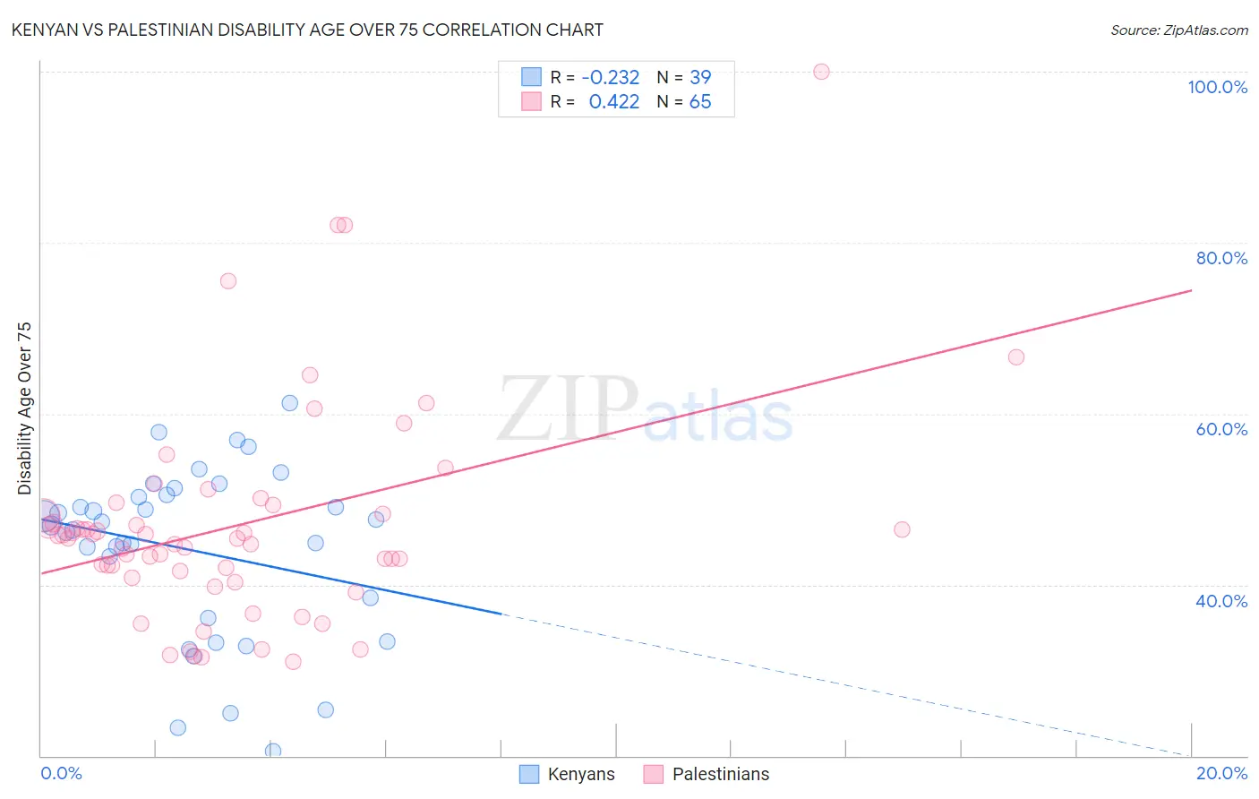 Kenyan vs Palestinian Disability Age Over 75