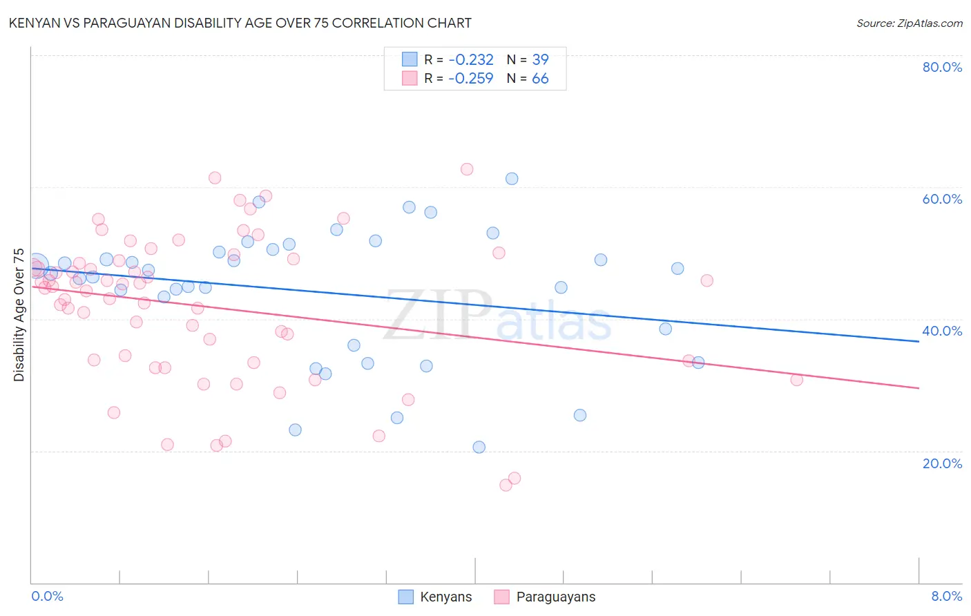 Kenyan vs Paraguayan Disability Age Over 75