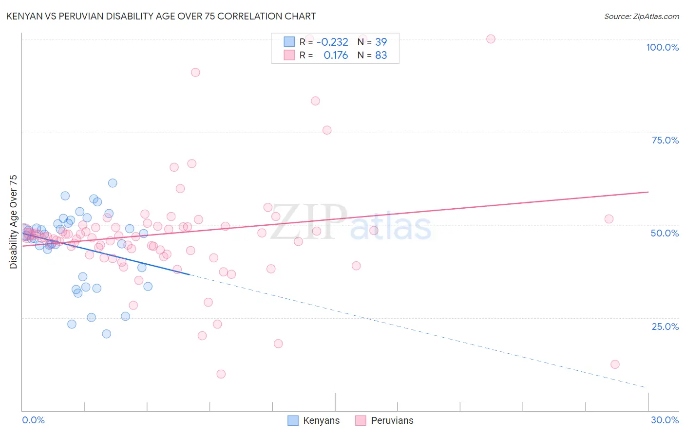 Kenyan vs Peruvian Disability Age Over 75