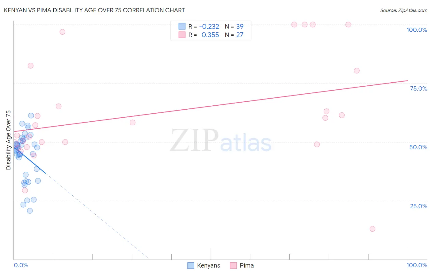 Kenyan vs Pima Disability Age Over 75