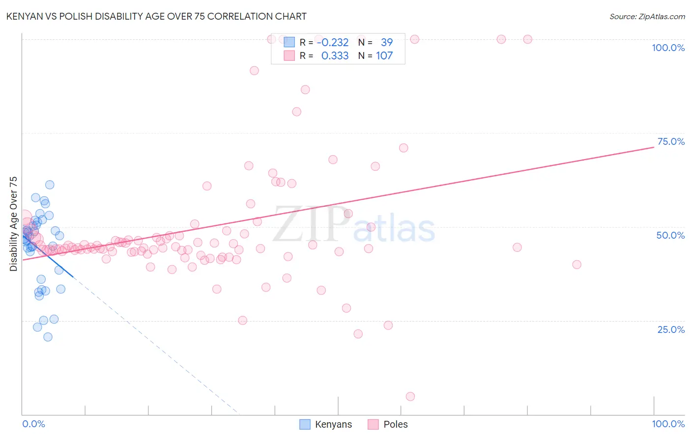 Kenyan vs Polish Disability Age Over 75