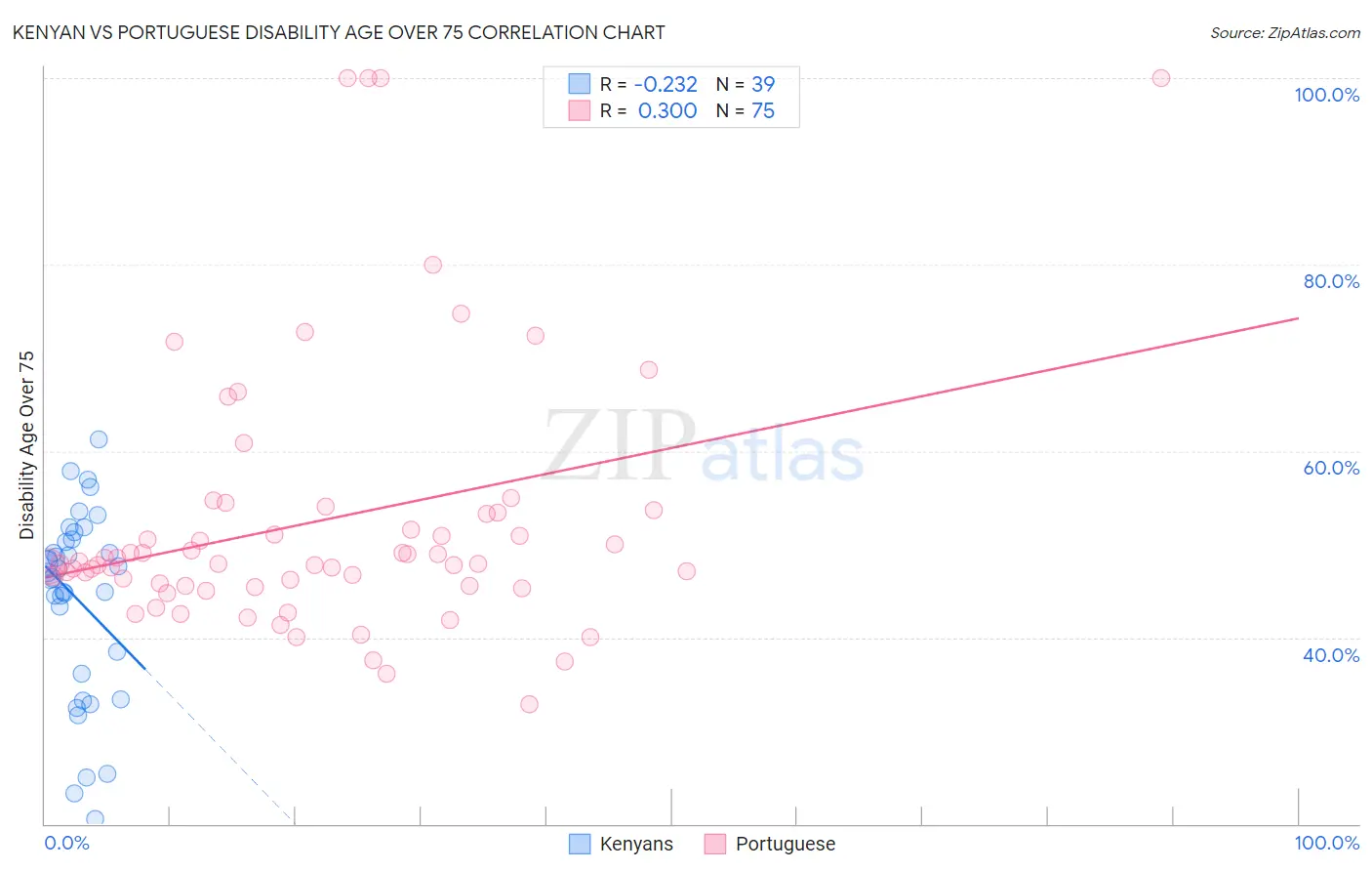 Kenyan vs Portuguese Disability Age Over 75
