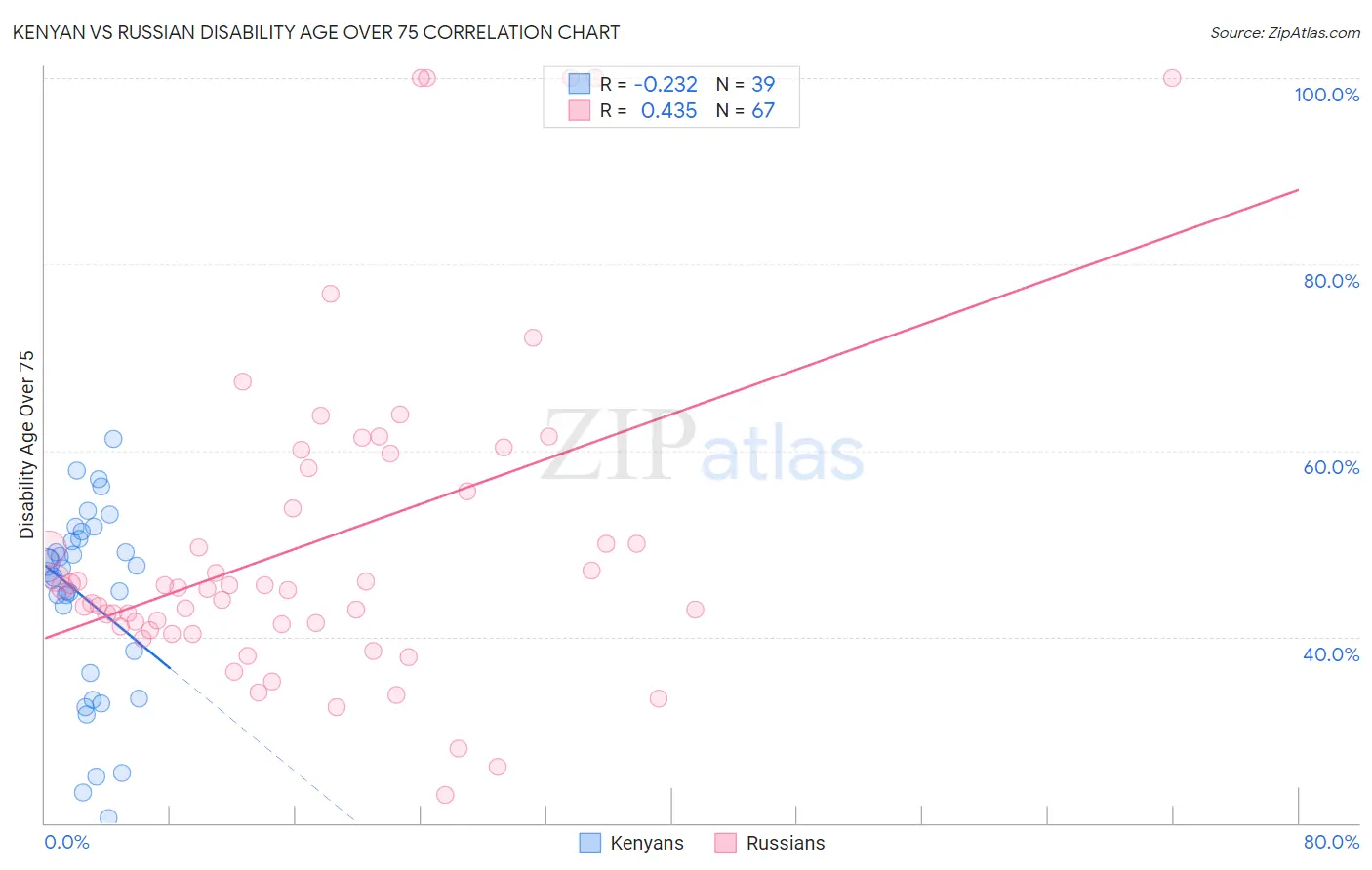 Kenyan vs Russian Disability Age Over 75