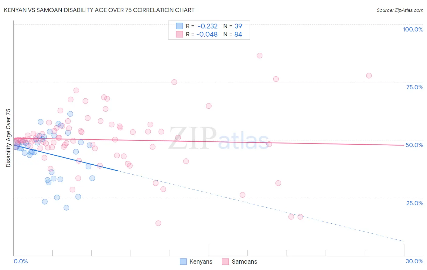 Kenyan vs Samoan Disability Age Over 75