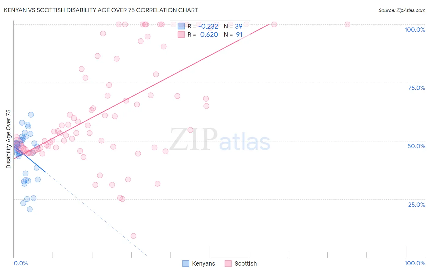 Kenyan vs Scottish Disability Age Over 75