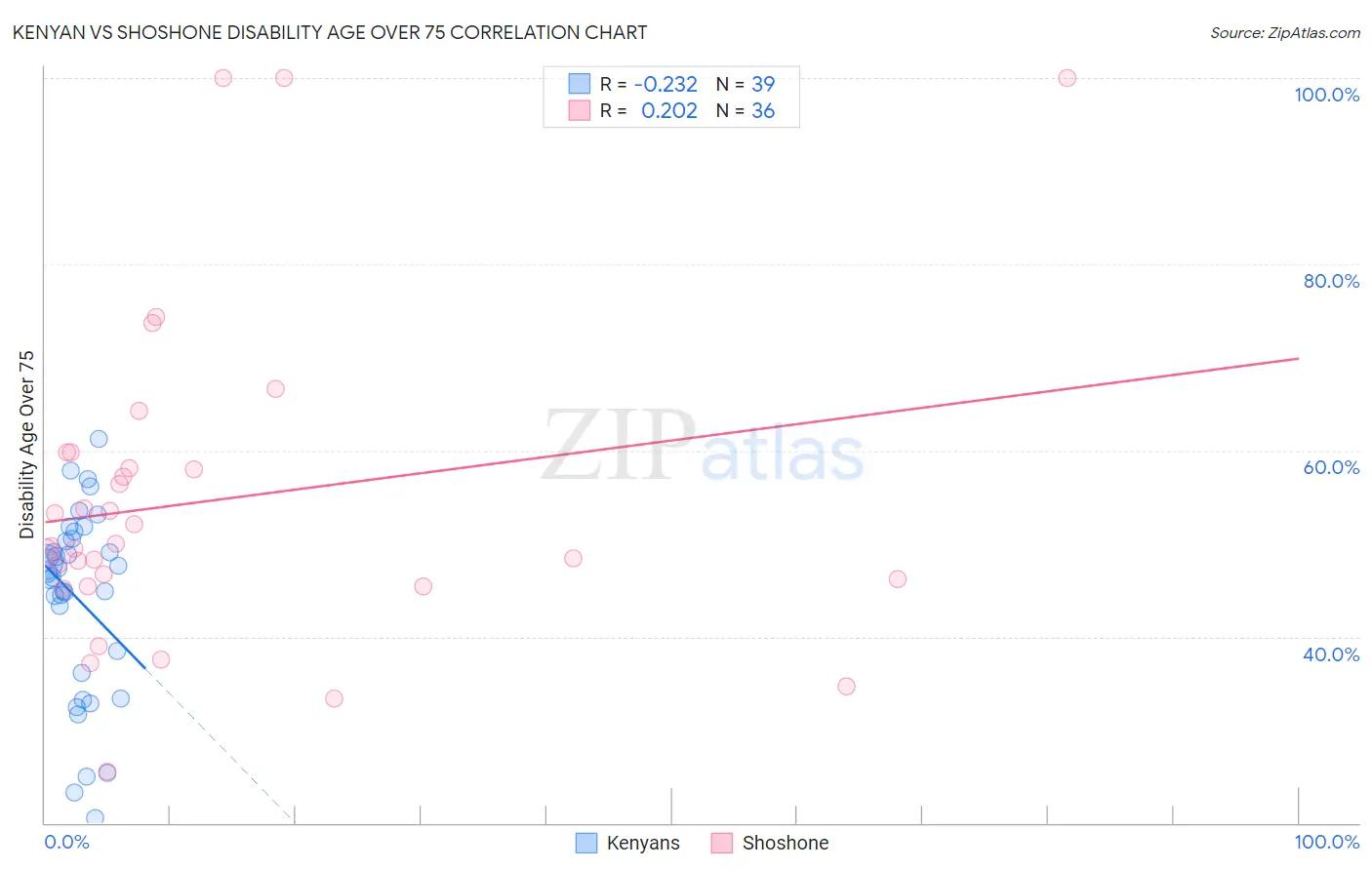Kenyan vs Shoshone Disability Age Over 75