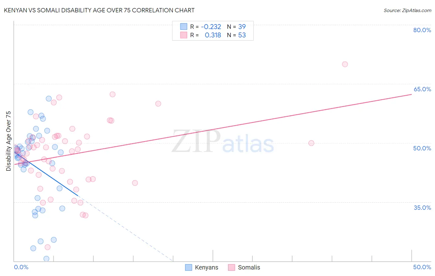 Kenyan vs Somali Disability Age Over 75