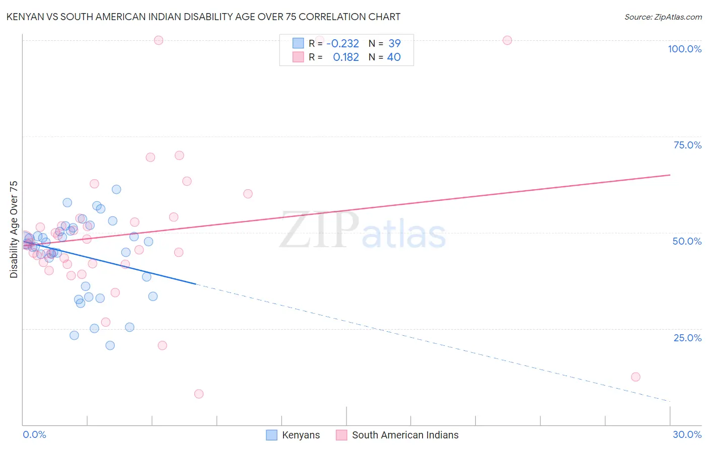 Kenyan vs South American Indian Disability Age Over 75