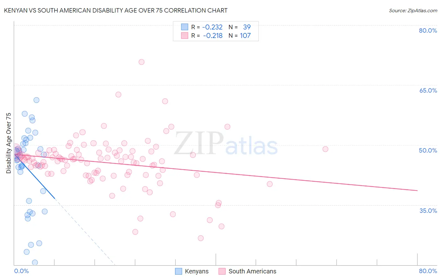 Kenyan vs South American Disability Age Over 75