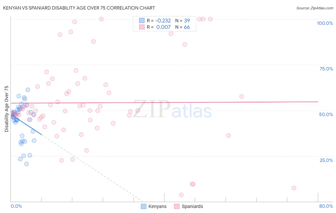 Kenyan vs Spaniard Disability Age Over 75