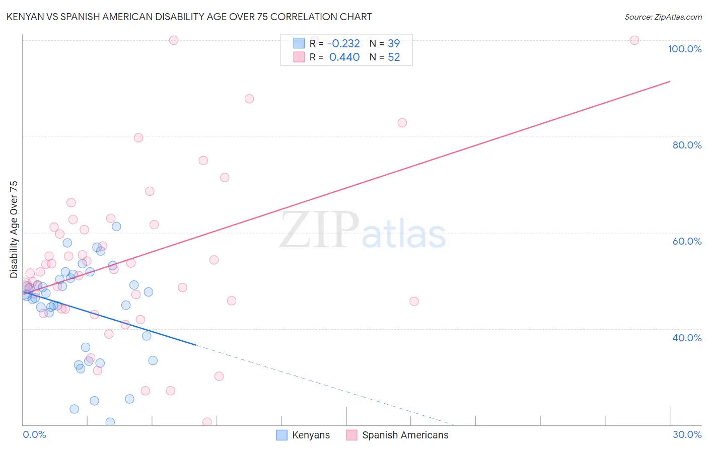 Kenyan vs Spanish American Disability Age Over 75