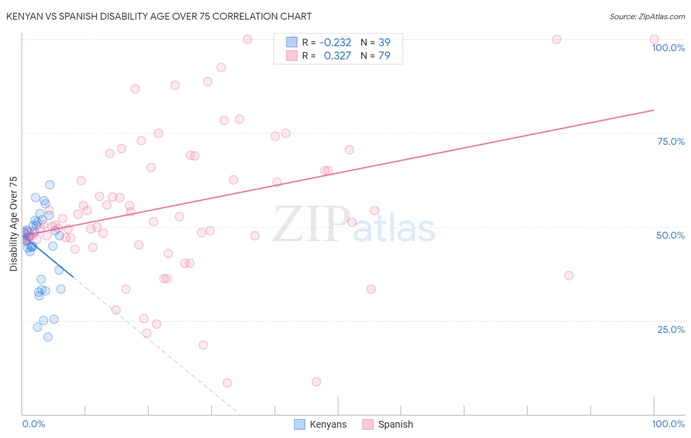 Kenyan vs Spanish Disability Age Over 75