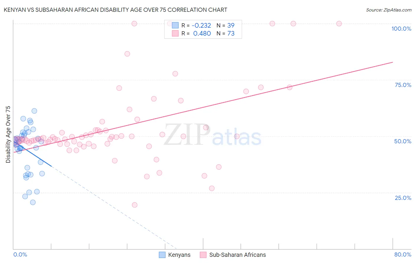 Kenyan vs Subsaharan African Disability Age Over 75