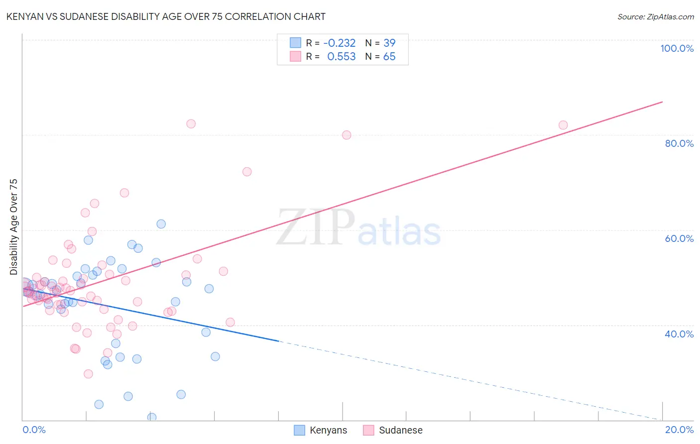 Kenyan vs Sudanese Disability Age Over 75