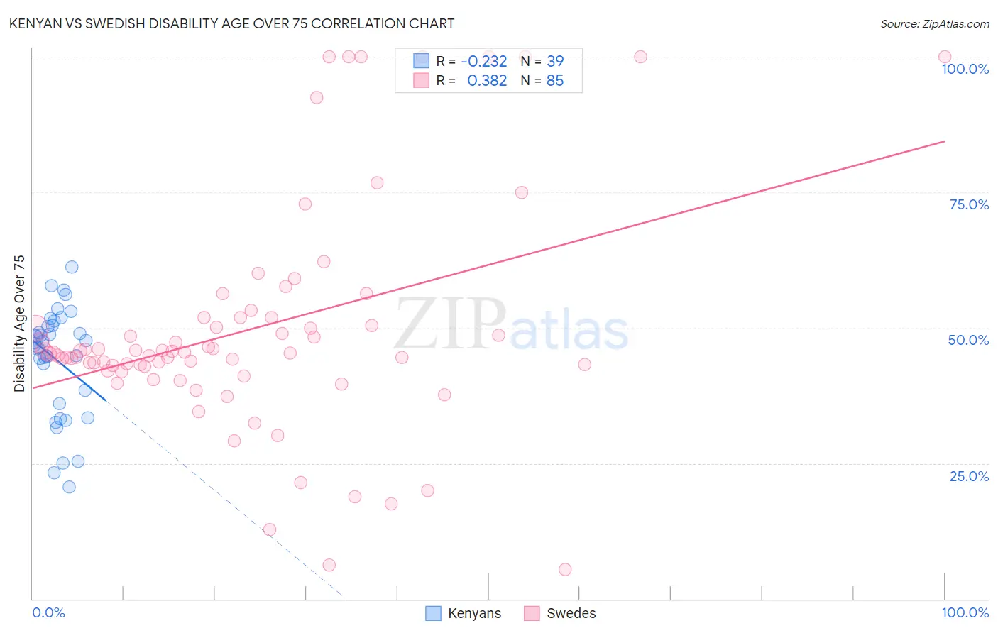 Kenyan vs Swedish Disability Age Over 75