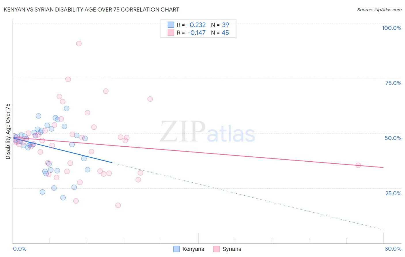 Kenyan vs Syrian Disability Age Over 75