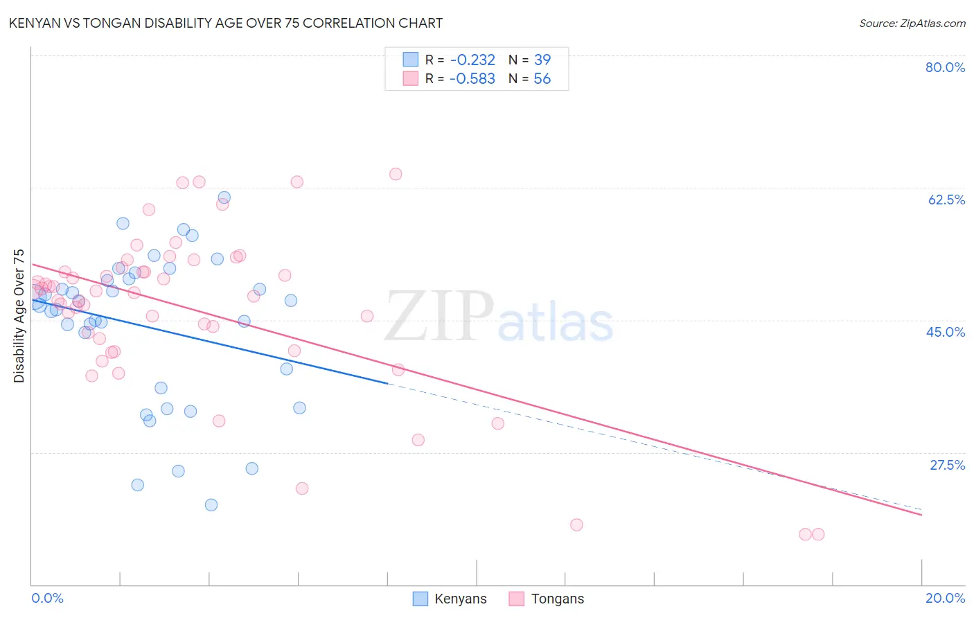 Kenyan vs Tongan Disability Age Over 75