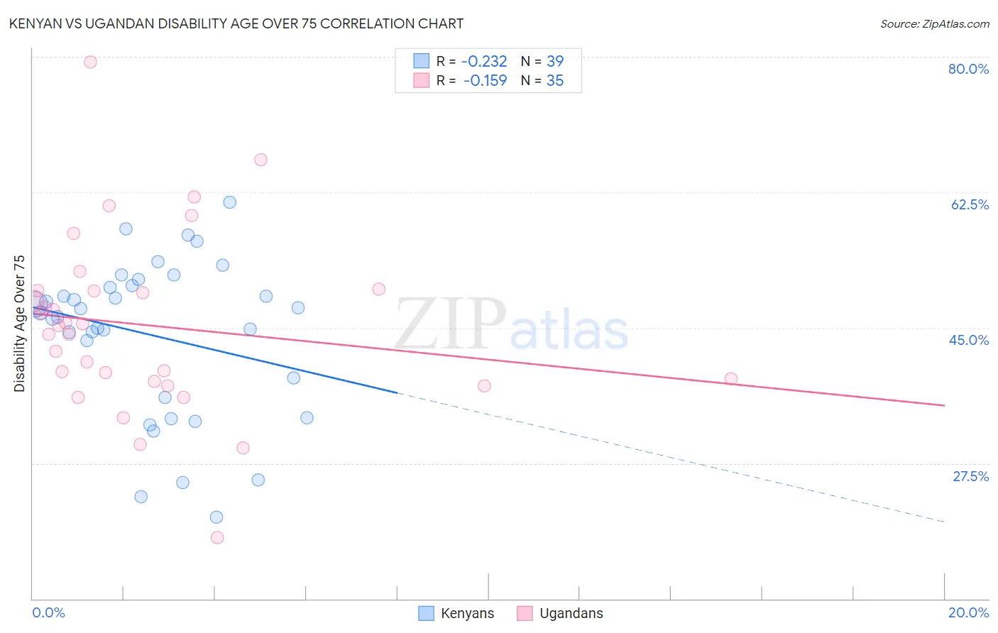 Kenyan vs Ugandan Disability Age Over 75