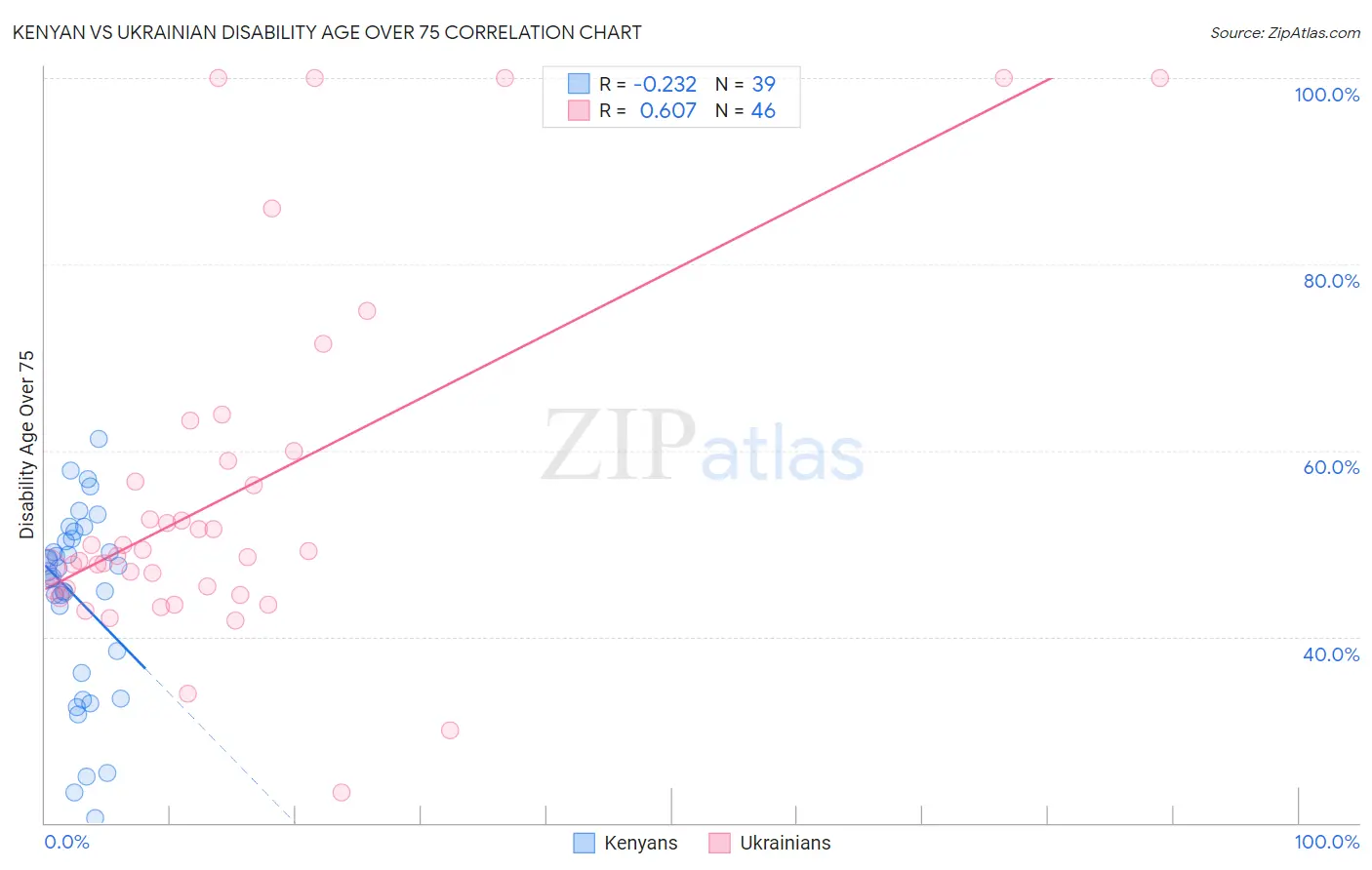 Kenyan vs Ukrainian Disability Age Over 75