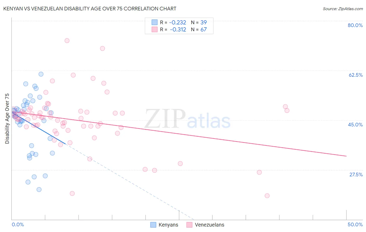 Kenyan vs Venezuelan Disability Age Over 75