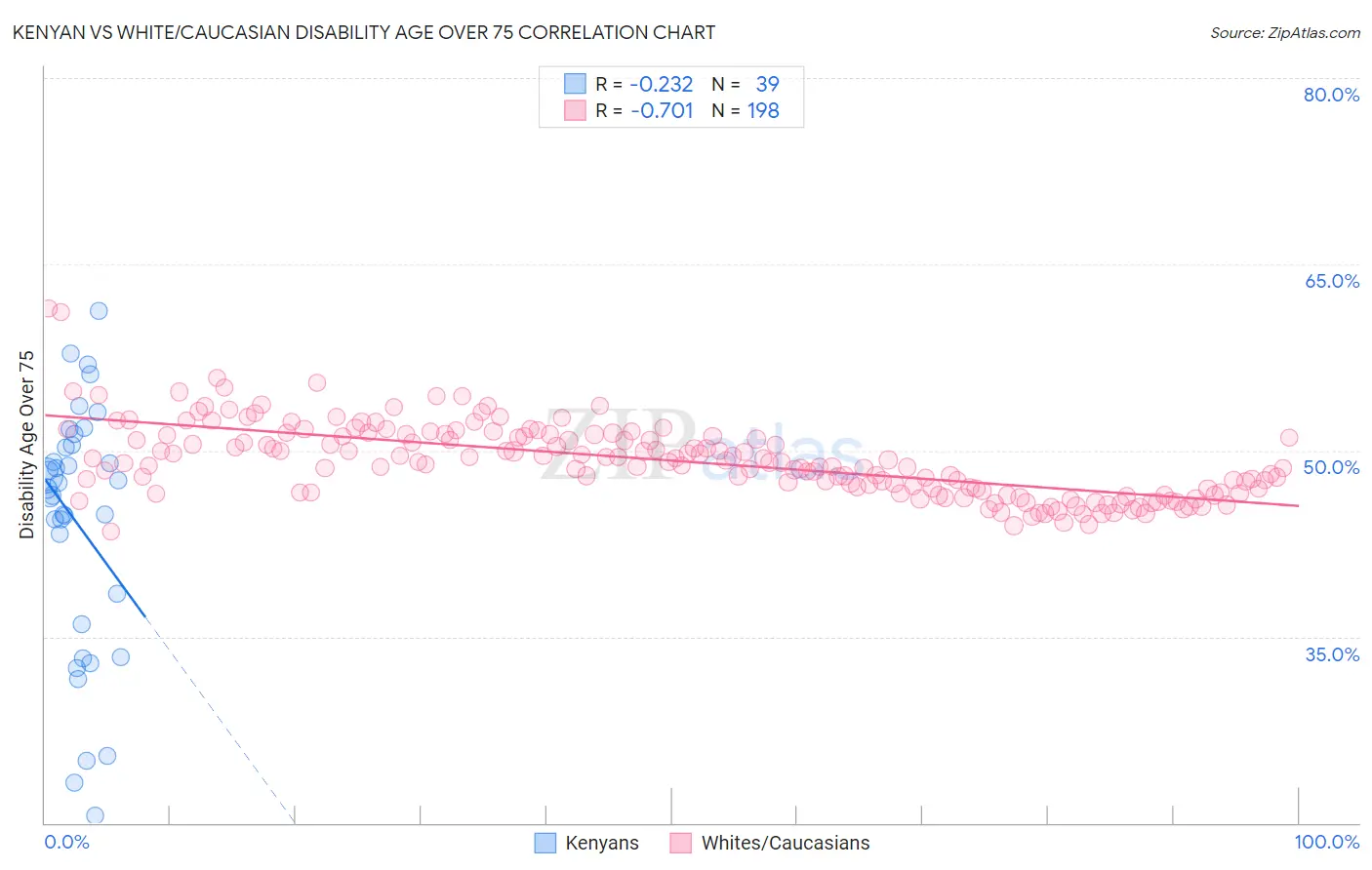 Kenyan vs White/Caucasian Disability Age Over 75