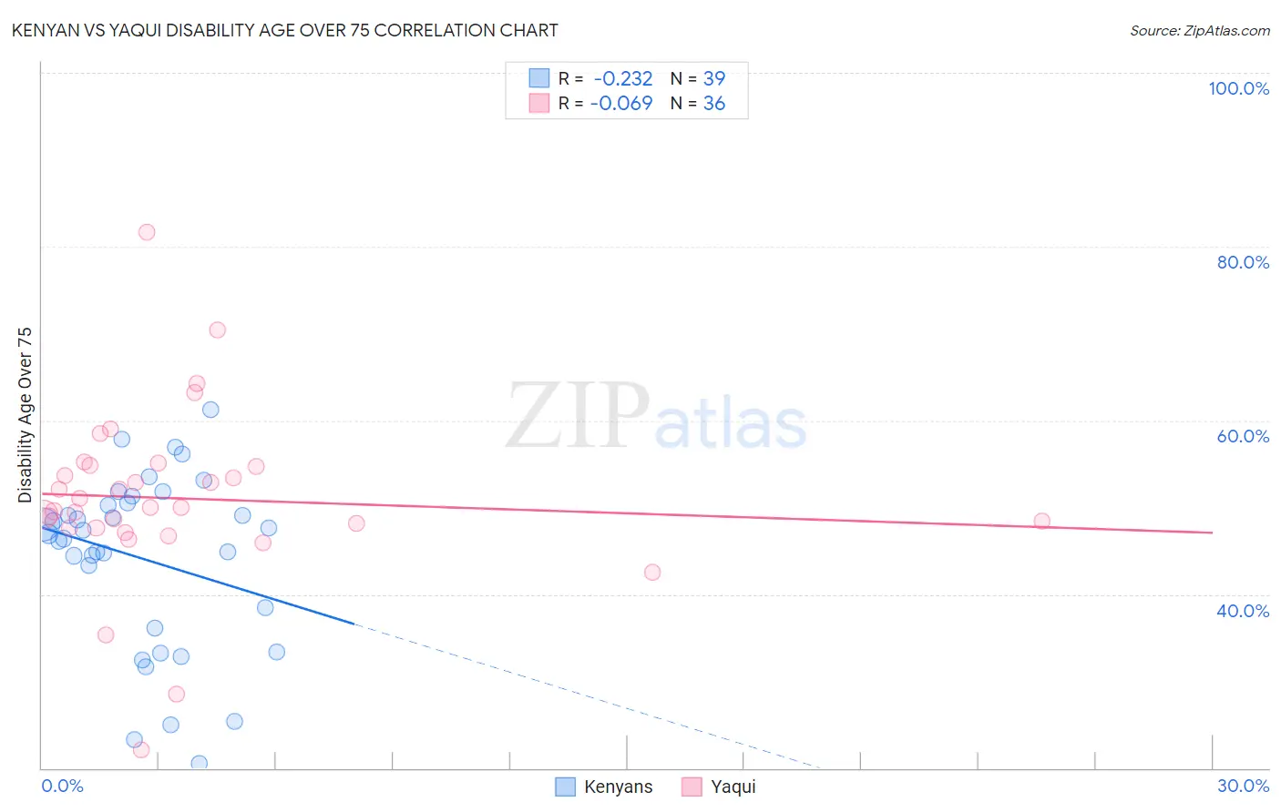 Kenyan vs Yaqui Disability Age Over 75