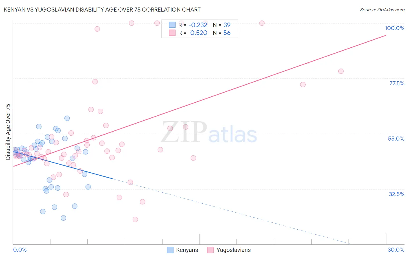 Kenyan vs Yugoslavian Disability Age Over 75