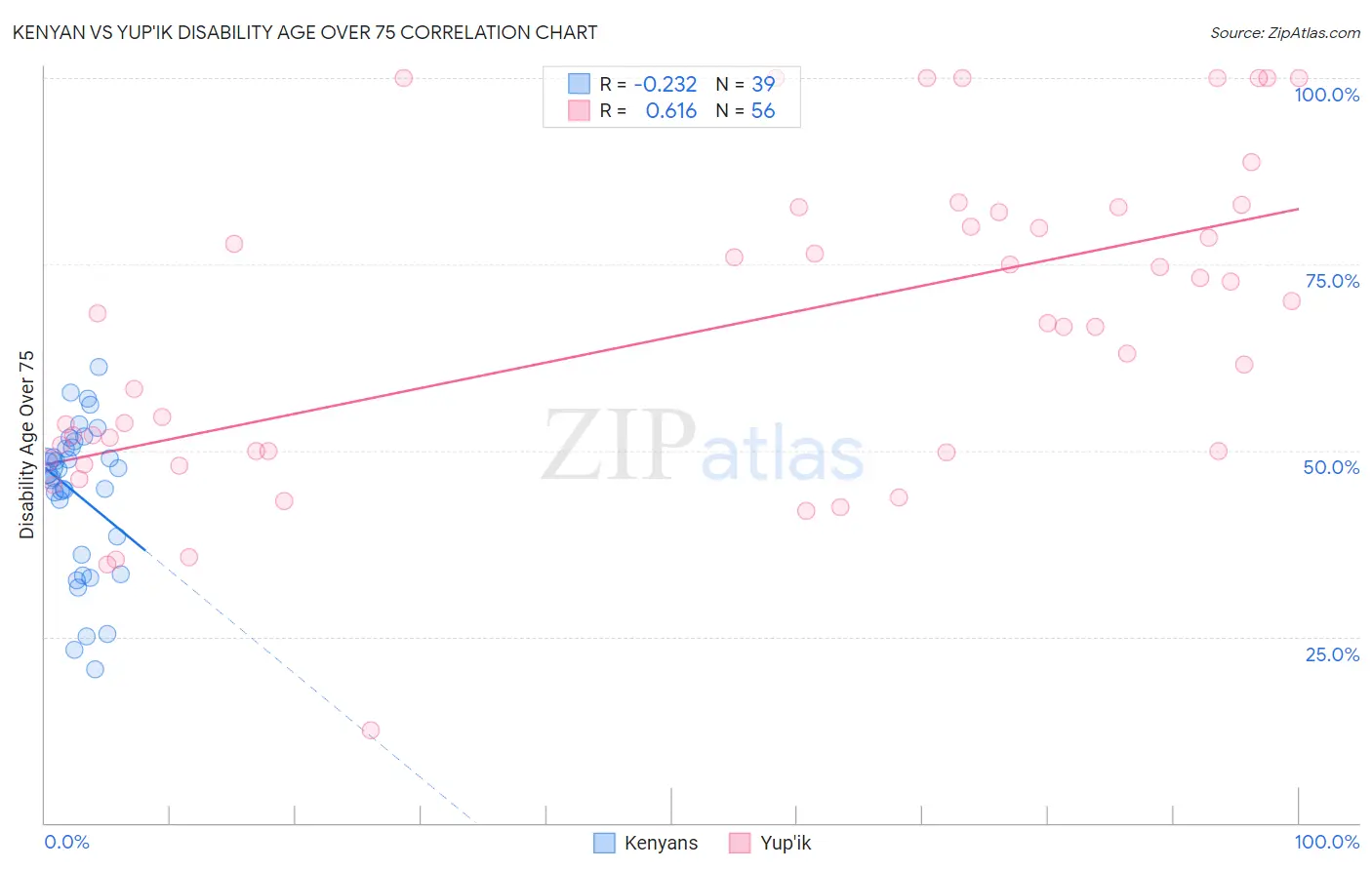 Kenyan vs Yup'ik Disability Age Over 75