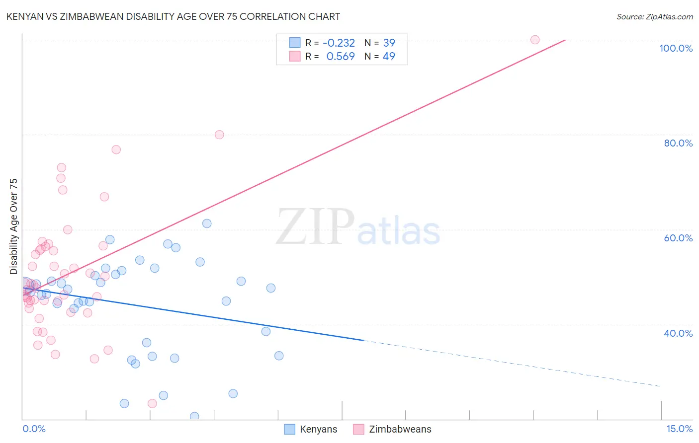 Kenyan vs Zimbabwean Disability Age Over 75
