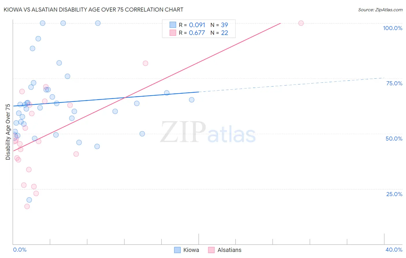 Kiowa vs Alsatian Disability Age Over 75