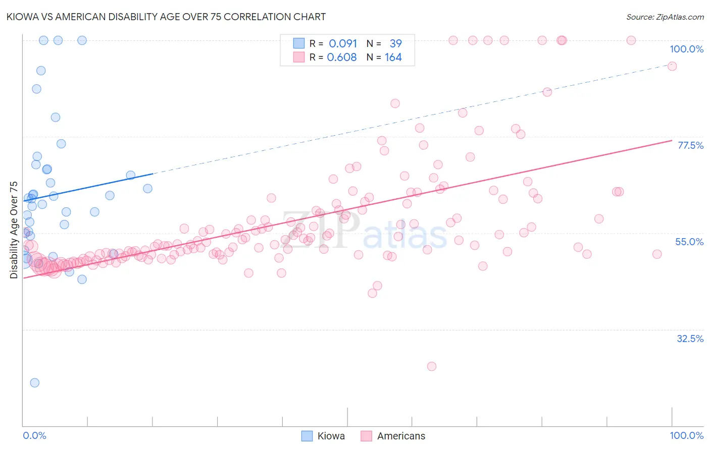 Kiowa vs American Disability Age Over 75